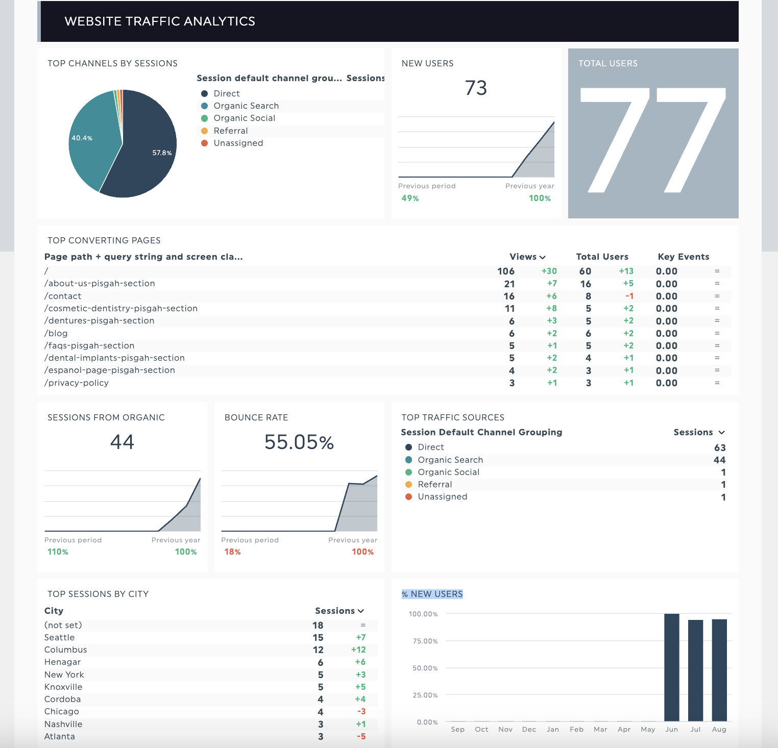 Website Traffic Analysis